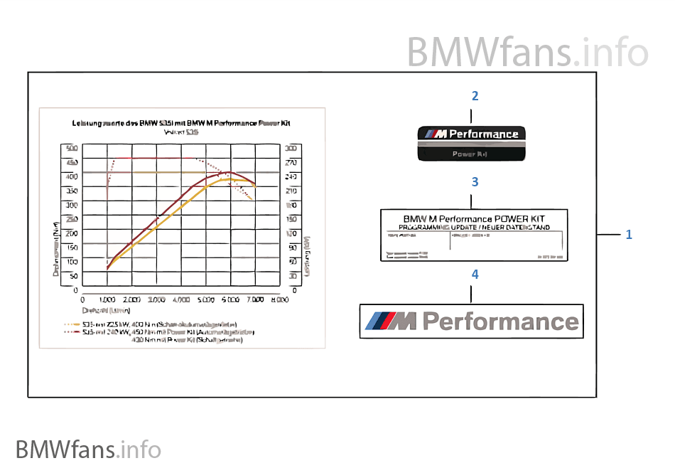 К-т BMW M Performance Power Kit