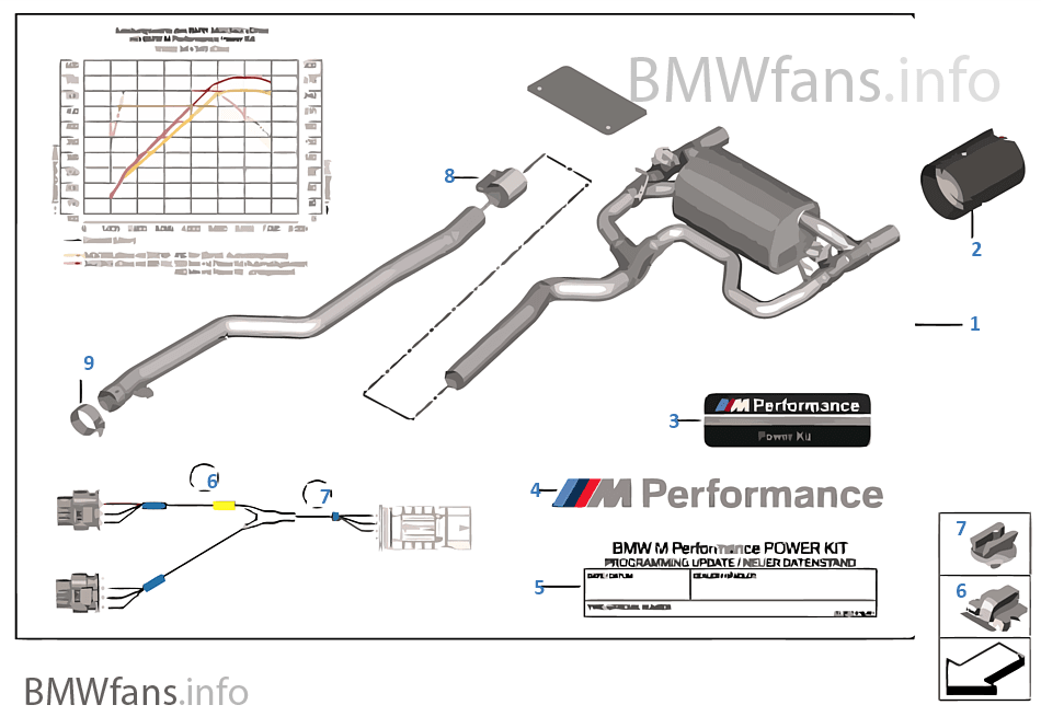BMW M Performance kit potencia y sonido